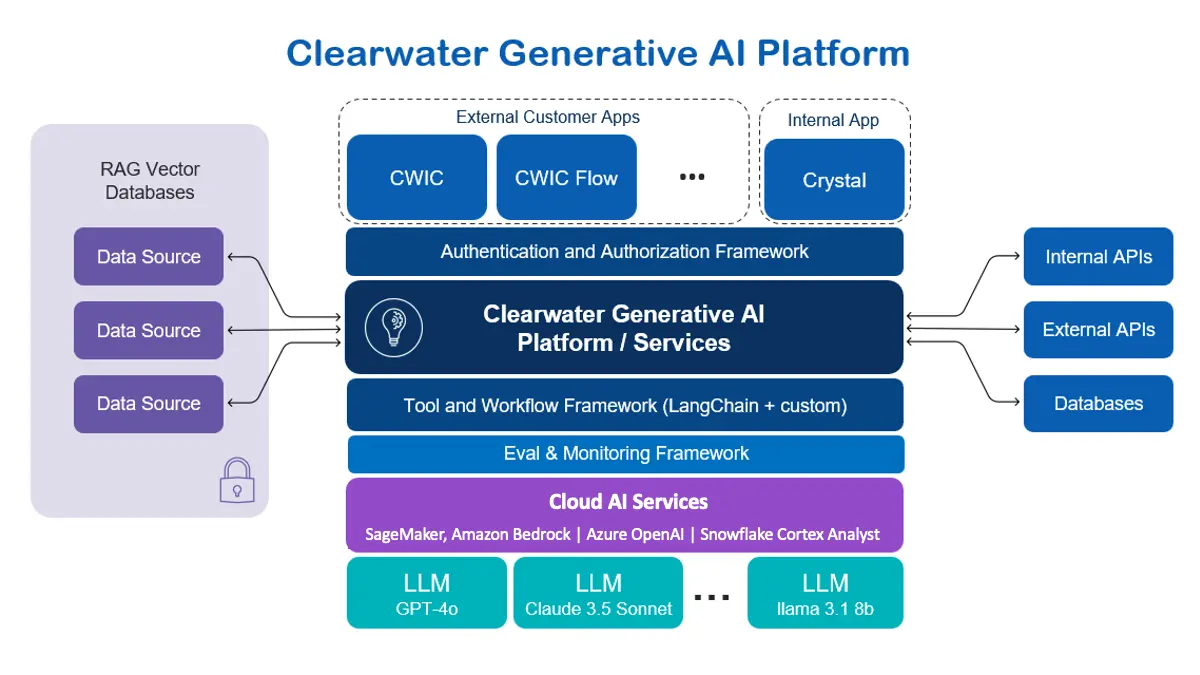Clearwater Uses SageMaker for Financial Services