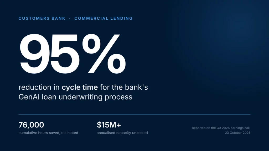 A data card showing a 95% cycle time reduction from Customers Bank GenAI loan underwriting